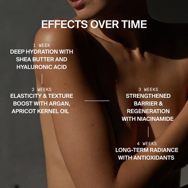 Die nackte Schulter und der Arm einer Frau erscheinen im Schatten, während der Text die Ergebnisse der Hautpflege nach vier Wochen zeigt: Feuchtigkeit mit Hyaluronsäure, verbesserte Elastizität und Textur, eine stärkere Hautbarriere und eine dauerhafte Ausstrahlung durch DALUMA HIGH DOSE STRAFFENDE BODYLOTION.