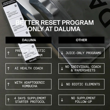 Vergleich: DALUMA BESSERE SAFTKUR PLUS - 3 TAGE bietet einen ganzheitlichen Reset, KI-Health Coach, adaptogenes Kombucha, Supplement-Protokoll und bio-kaltgepresste Säfte. Andere bieten meist nur eine einfache 3-Tage-Saftkur oder Juice Cleanse an.