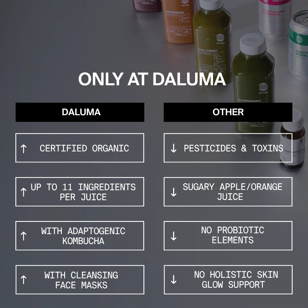 Vergleich: Die BESSERE SAFTKUR 7 TAGE von DALUMA bietet bio-kaltgepresste Säfte, bis zu 11 Inhaltsstoffe, adaptogenen Kombucha und reinigende Gesichtsmasken. Andere Saftkur 7 Tage Produkte enthalten Pestizide, Zucker und haben keine hautpflegenden Eigenschaften.